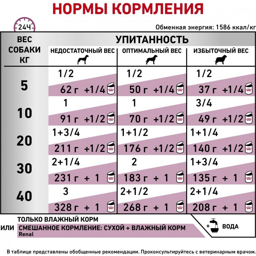 Вологий корм для собак при захворюваннях нирок Royal Canin Renal 410 г (4020004)